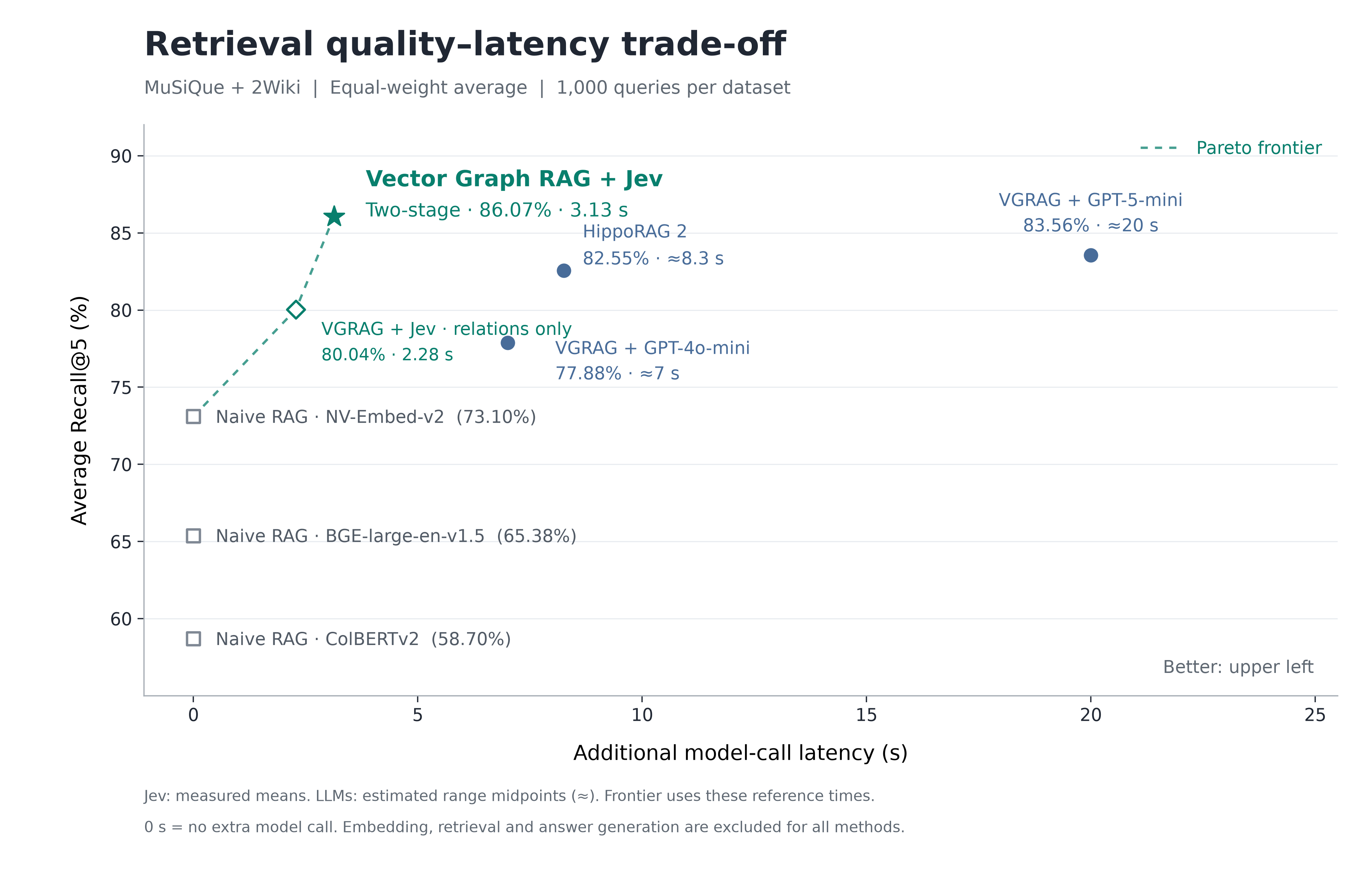 Quality and additional model latency